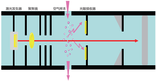 FMST-SM101極早期火災(zāi)探測(cè)器工作原理
