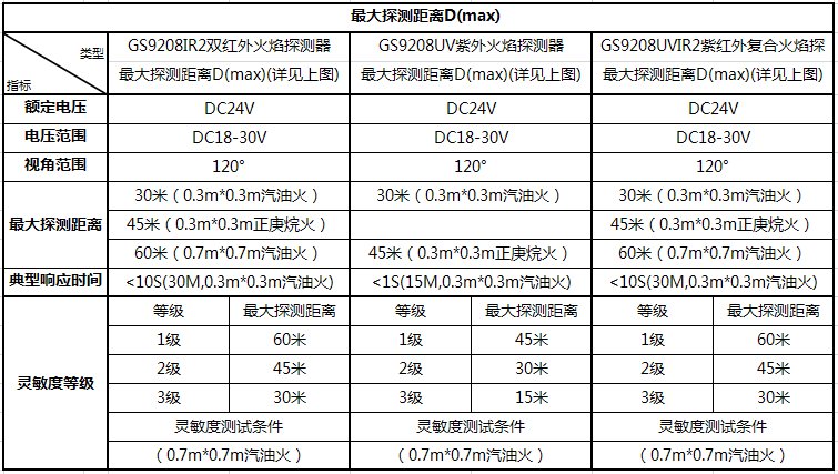 GS9208火焰探測(cè)器各類環(huán)境下的-大探測(cè)距離