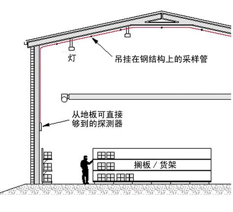 FMST-FXS-44C吸氣式感煙火災(zāi)探測器高大空間采樣管網(wǎng)設(shè)計圖示
