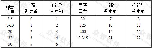 主控項目正常一次性抽樣的判定