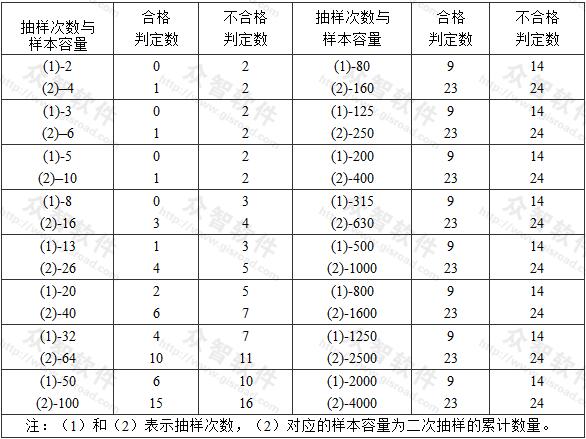 一般項目正常二次性抽樣的判定