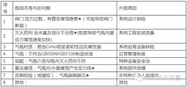 氣體滅火系統(tǒng)的安裝以及會發(fā)生爆炸危害的原因分析、檢測方法