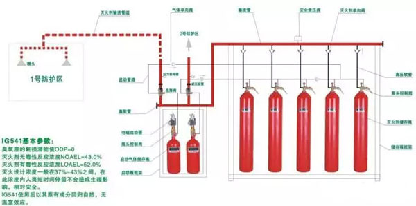 氣體滅火系統(tǒng)的安裝以及會發(fā)生爆炸危害的原因分析、檢測方法