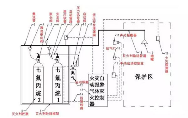 氣體滅火系統(tǒng)的安裝以及會發(fā)生爆炸危害的原因分析、檢測方法