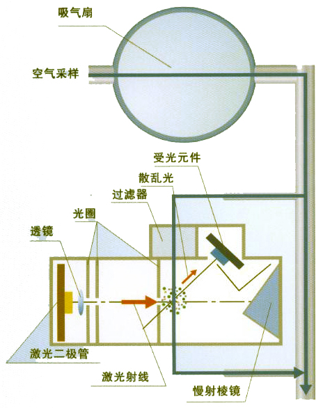 JTY-GXF-NBL-PV002吸氣式感煙火災探測器主要構(gòu)成